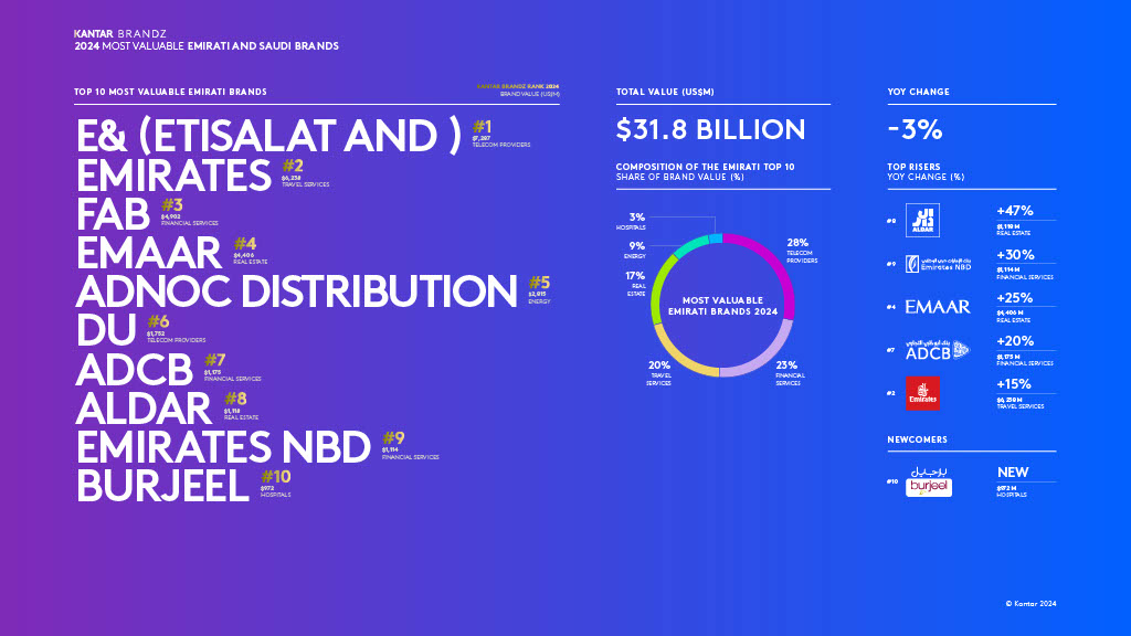 Kantar BrandZ Emirati 2024 Infographic