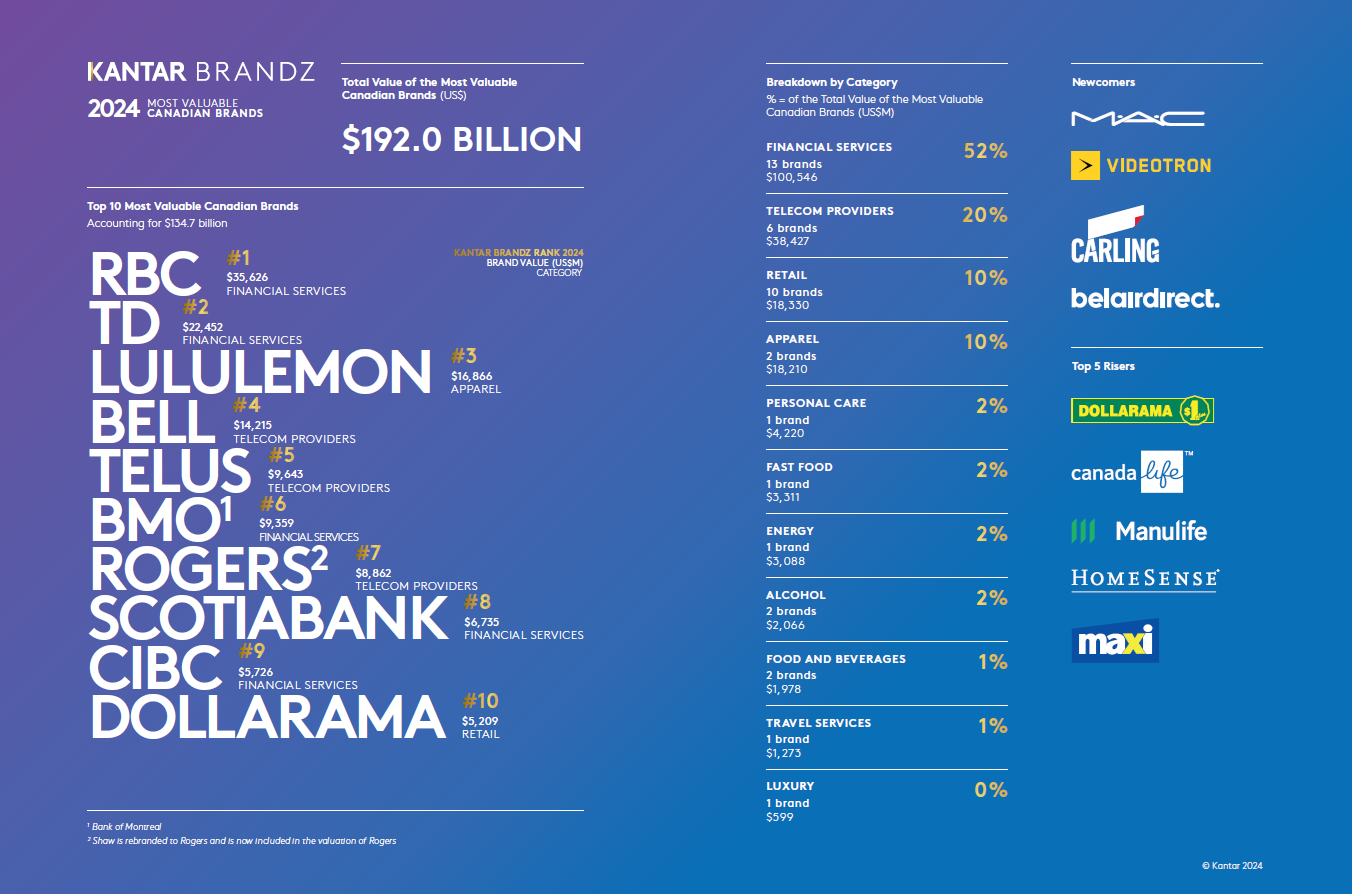 Canada brandz most valuable brands 2024